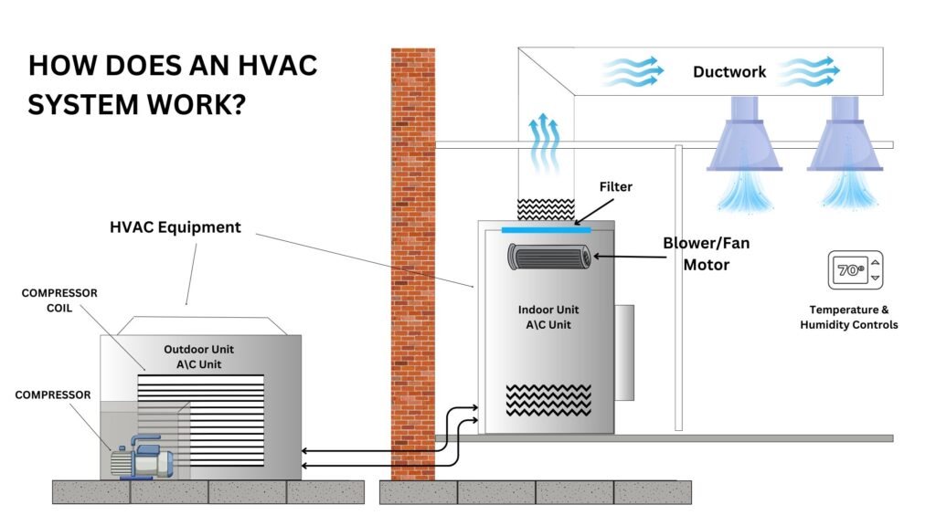 how does an hvac system work